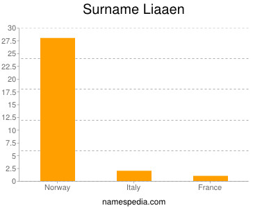 Surname Liaaen
