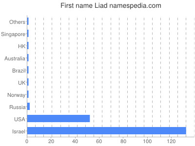 Given name Liad