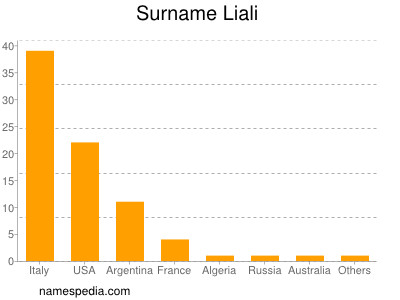 Surname Liali