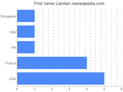 Given name Lianlian