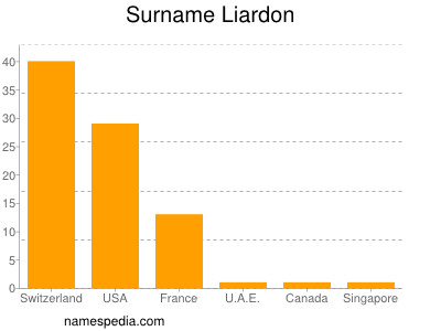 Surname Liardon