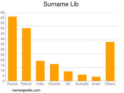 Surname Lib