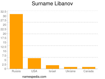 Surname Libanov