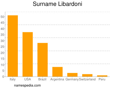 Surname Libardoni