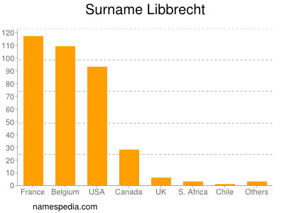 Surname Libbrecht