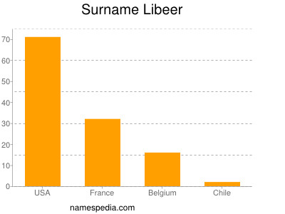 Surname Libeer