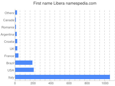 Given name Libera