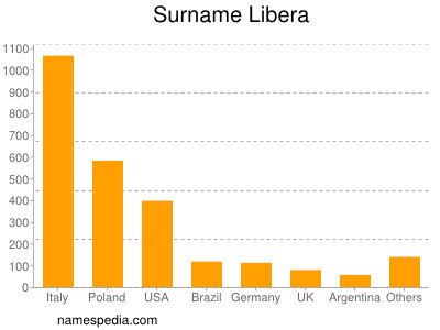 Surname Libera