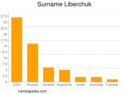Surname Liberchuk