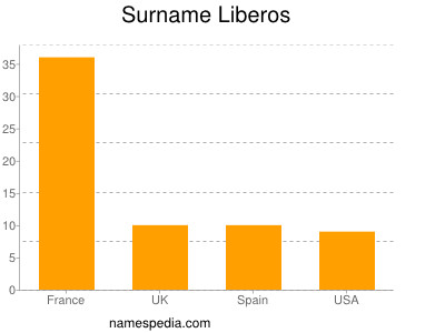 Surname Liberos