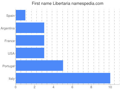 Given name Libertaria