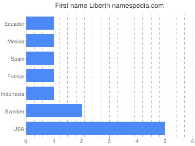 Given name Liberth
