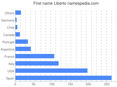 Given name Liberto