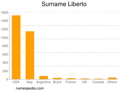 Surname Liberto