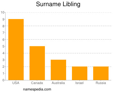 Surname Libling