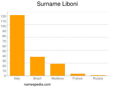 Surname Liboni
