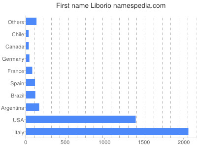 Given name Liborio