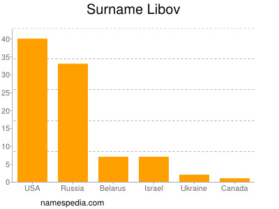 Surname Libov