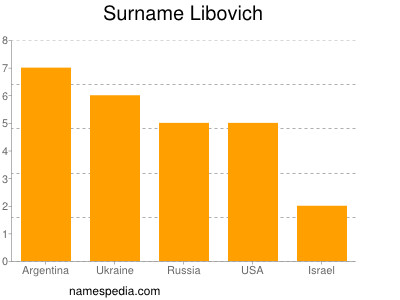 Surname Libovich