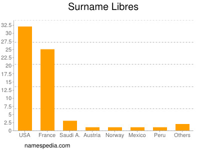 Surname Libres