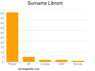 Surname Libront