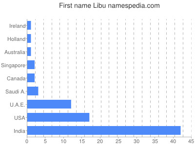 Given name Libu