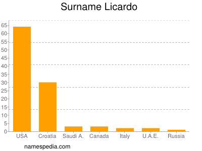 Surname Licardo