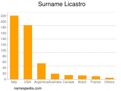 Surname Licastro