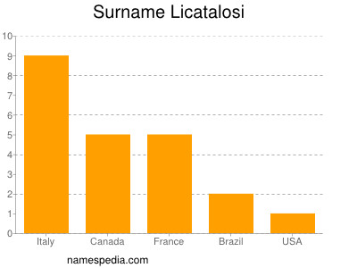 Surname Licatalosi