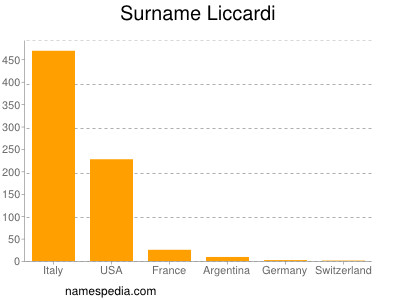 Surname Liccardi