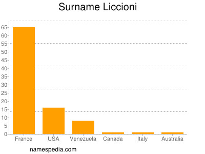 Surname Liccioni