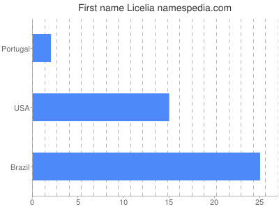 Given name Licelia