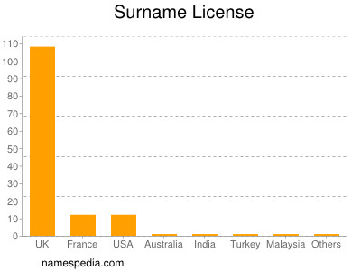 Surname License