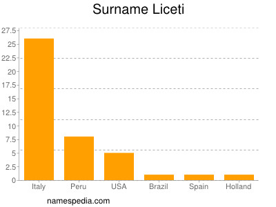 Surname Liceti