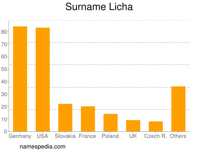 Surname Licha