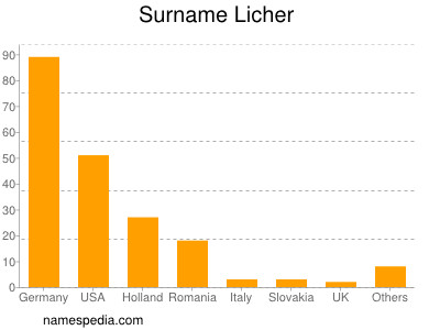 Surname Licher
