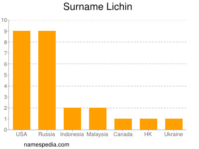 Surname Lichin