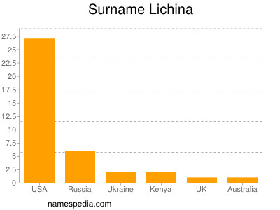 Surname Lichina