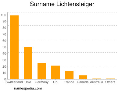 Surname Lichtensteiger