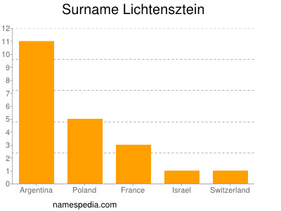 Surname Lichtensztein