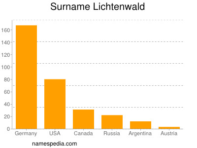 Surname Lichtenwald