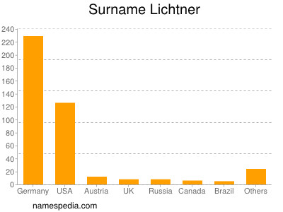 Surname Lichtner