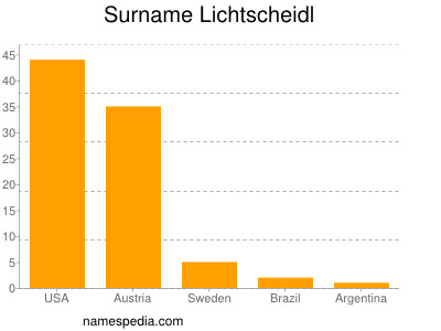 Surname Lichtscheidl