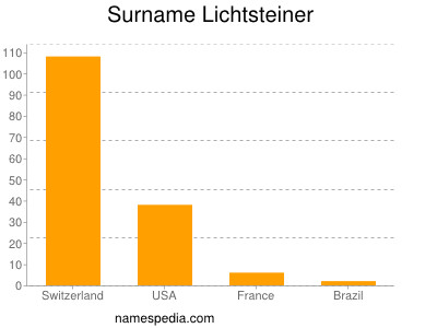 Surname Lichtsteiner