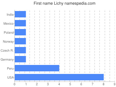Given name Lichy