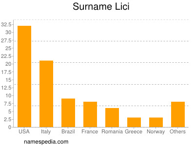 Surname Lici