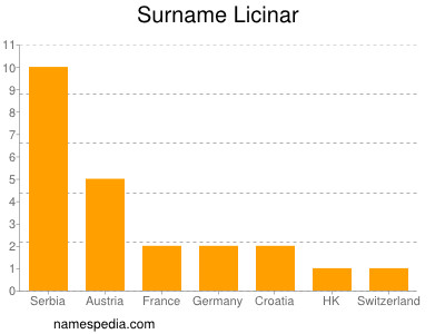 Surname Licinar
