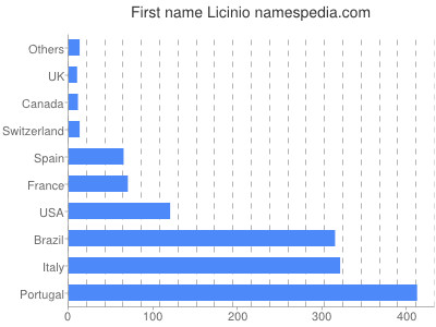Given name Licinio