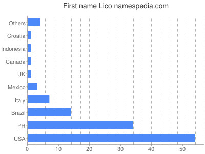 Given name Lico