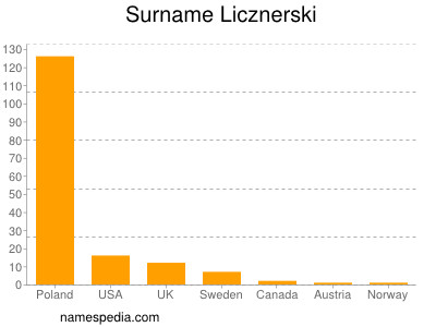 Surname Licznerski